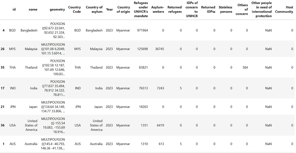 Top Countries accepted Burmese Refugees