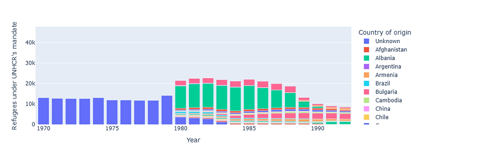 Acceptance of Refugees in Italy (1970-1992)