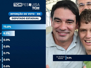 Dr. Gustavo Soares se destaca como liderança estadual sem mandato mais lembrada em nova pesquisa eleitoral