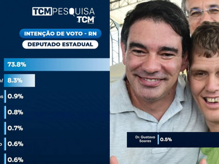 Dr. Gustavo Soares se destaca como liderança estadual sem mandato mais lembrada em nova pesquisa eleitoral