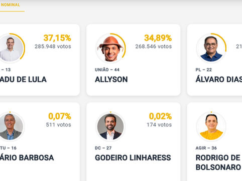 ELEIÇÕES 2026 – GOVERNO DO RN: Com mais de 40% das urnas apuradas, Cadu de Lula tem 37,15%, Allyson 34,89% e Álvaro Dias 27,77%