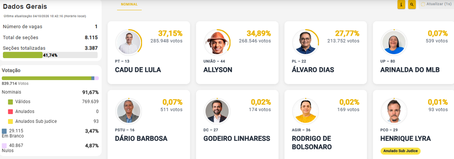 ELEIÇÕES 2026 – GOVERNO DO RN: Com mais de 40% das urnas apuradas, Cadu de Lula tem 37,15%, Allyson 34,89% e Álvaro Dias 27,77%