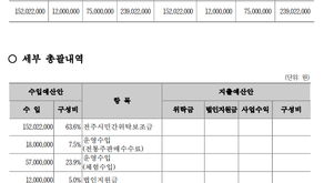 2022년 예산안