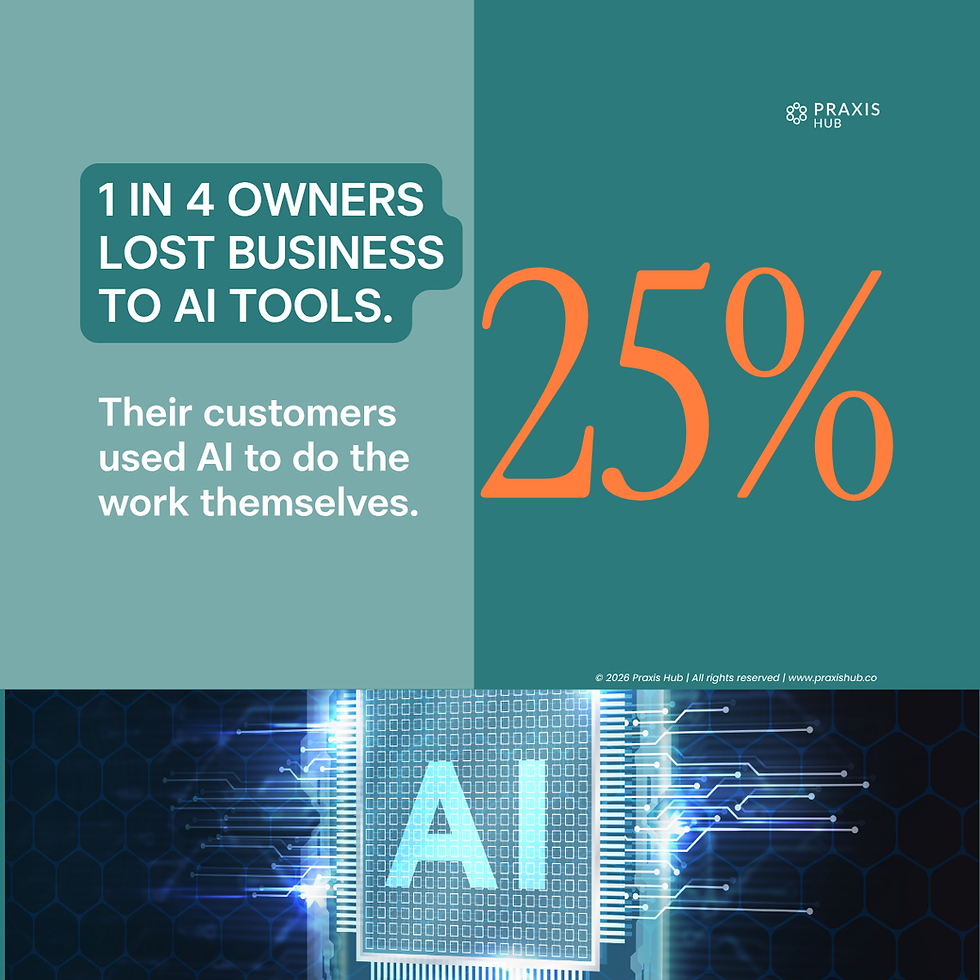 Infographic with Praxis Hub logo: 1 in 4 owners lost business to AI tools, 25%, and customers used AI to do the work עצמ? wait keep English. Need concise. Maybe: Two-tone infographic with Praxis Hub logo; 1 in 4 owners lost business to AI tools, 25%, as customers used AI themselves. Count chars. Let's ensure <=140.