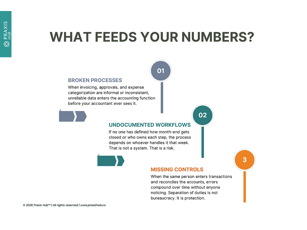 Infographic titled "What Feeds Your Numbers?" lists three back office process problems: Broken Processes, Undocumented Workflows, Missing Controls. Colorful numbered circles.