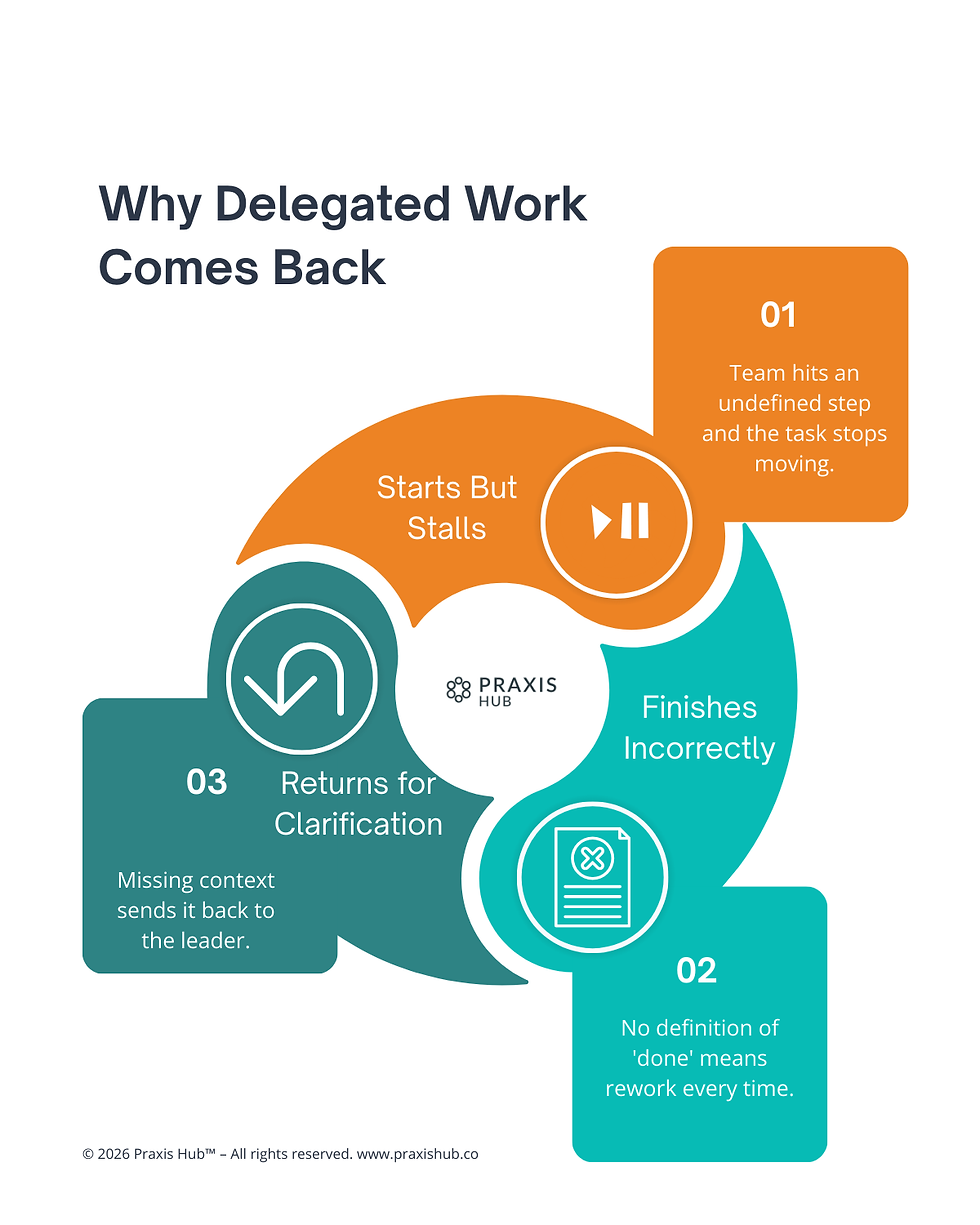 Infographic showing three reasons why delegated work comes back to business owners including tasks that stall, finish incorrectly, or return for clarification