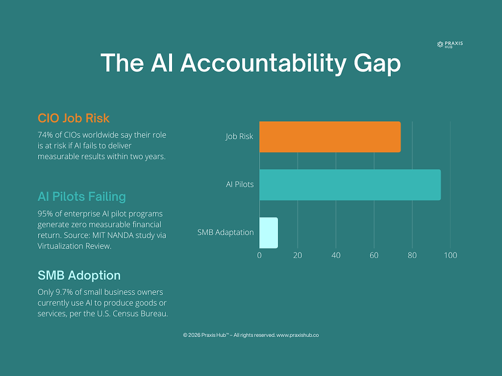 AI accountability gap infographic showing 74% CIO job risk, 95% AI pilot failure rate, and 9.7% small business AI adoption rates across three key metrics
