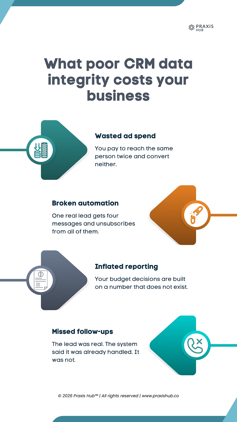 Four financial costs of poor CRM data integrity shown as a back office profit loss breakdown