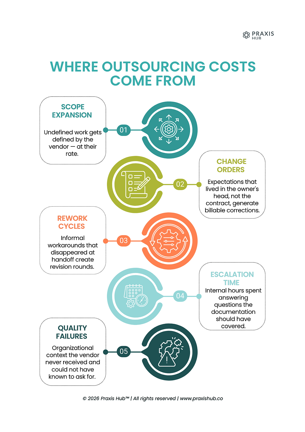 Diagram titled "Where Outsourcing Costs Come From," featuring five points: Scope Expansion, Change Orders, Rework Cycles, Escalation Time, Quality Failures. Various icons and colors.
