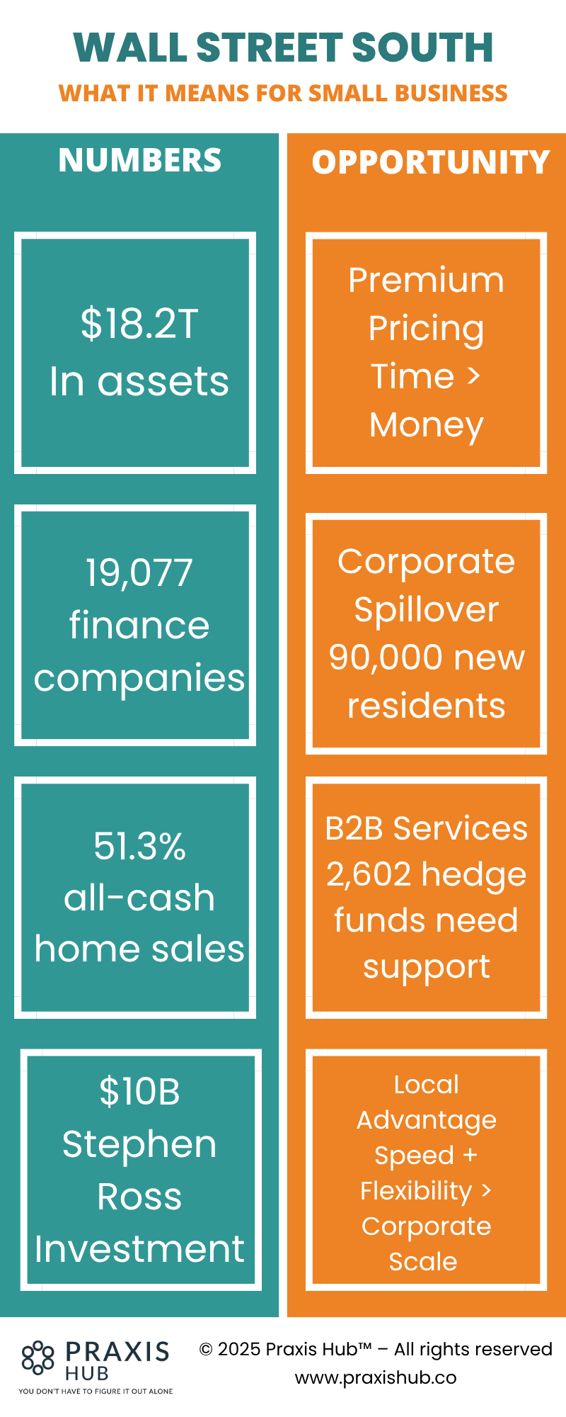 Split infographic showing Wall Street South data vs opportunities for Palm Beach small businesses competing with corporations