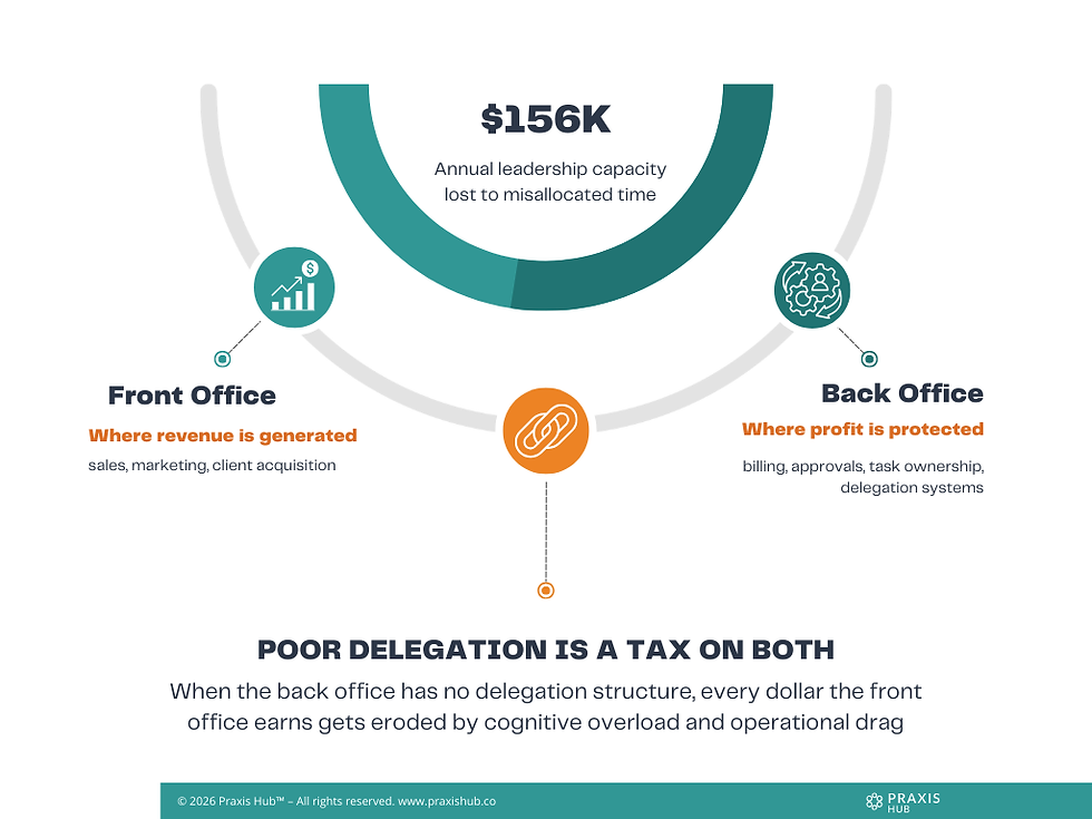Front office and back office connected to 156K in lost capacity showing why delegation fails