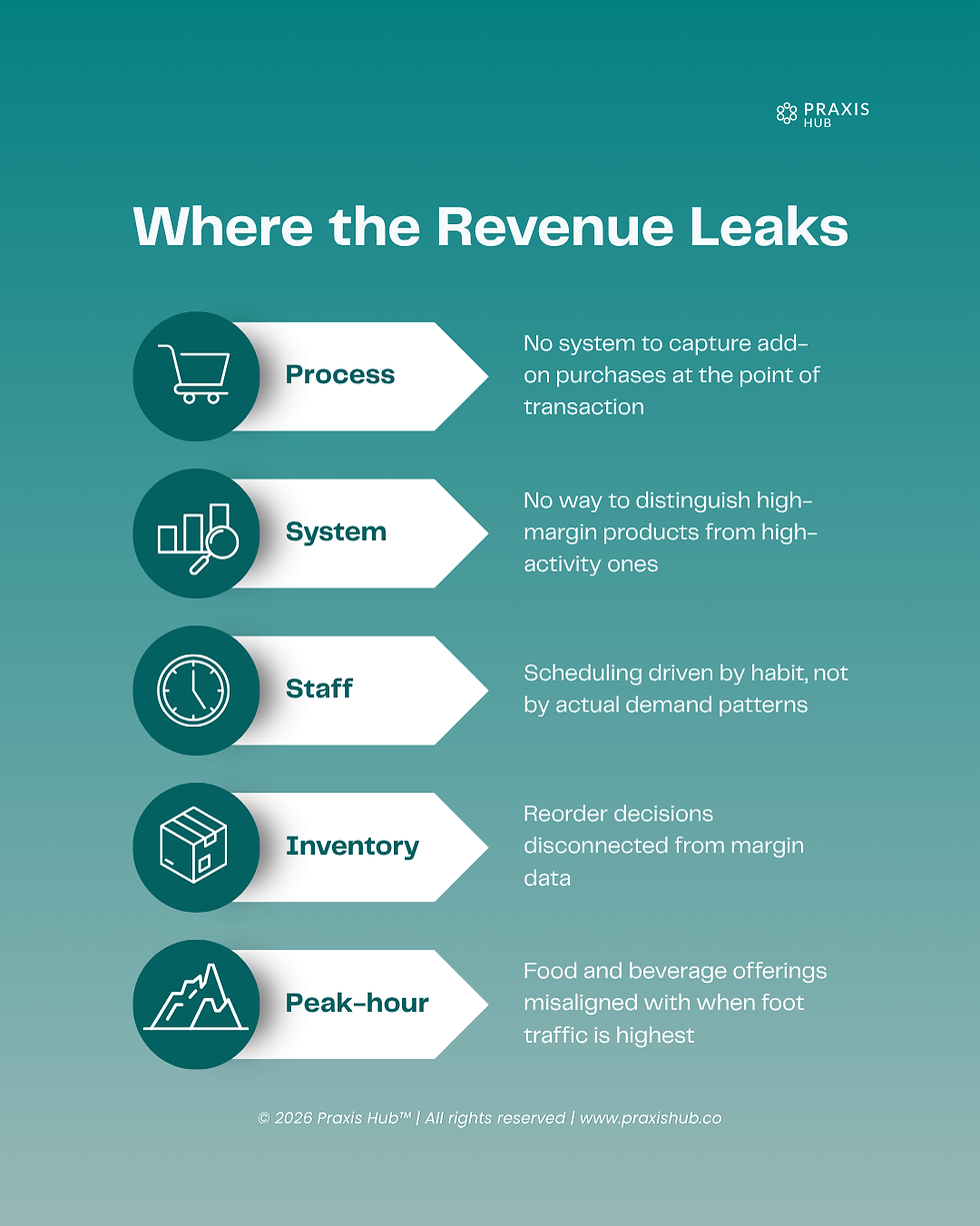 Missed revenue opportunity in small business — five operational gaps where revenue leaks before reaching profit