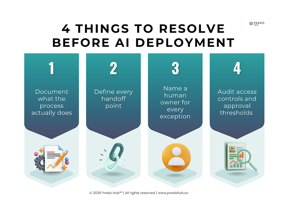 Infographic titled 4 Things to Resolve Before AI Deployment, with four teal panels on documentation, handoffs, owners, and access controls.
