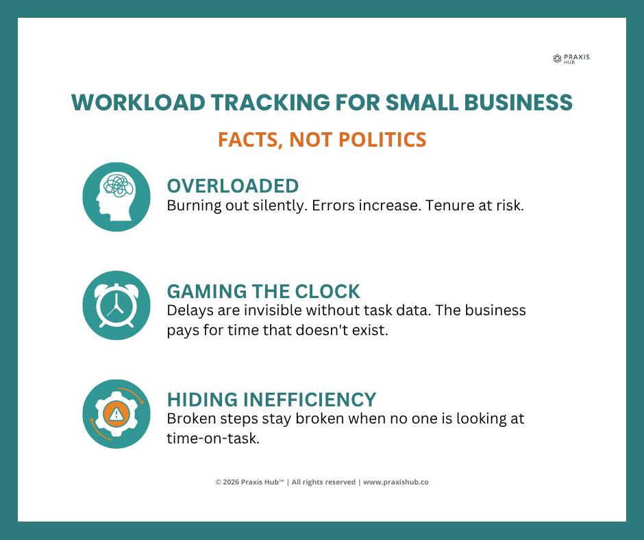 Workload tracking for small business infographic showing three patterns: overloaded, gaming the clock, and hiding inefficiency