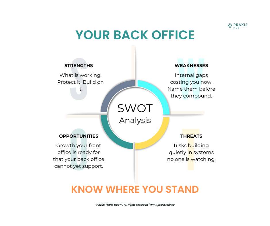 SWOT Analysis chart with sections: Strengths, Weaknesses, Opportunities, and Threats. Text: Know where you stand. Green, blue, yellow tones.