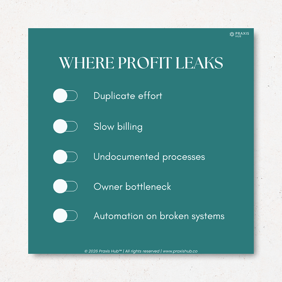 Teal poster titled "Where Profit Leaks" lists issues: duplicate effort, slow billing, undocumented processes, owner bottleneck, broken automation.
