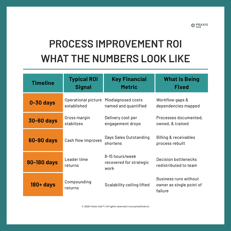 Process improvement ROI benchmark table showing financial signals at 30, 90, and 180 days for business owners