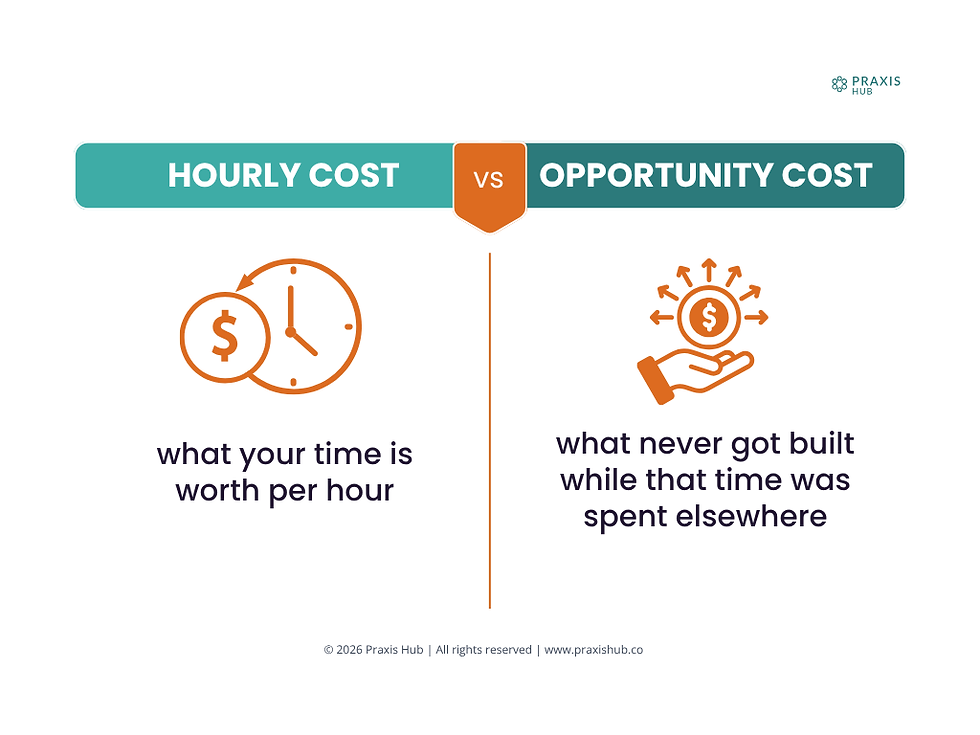 Infographic: Hourly Cost vs Opportunity Cost, with clock and dollar icons and Praxis Hub logo on a clean white background.