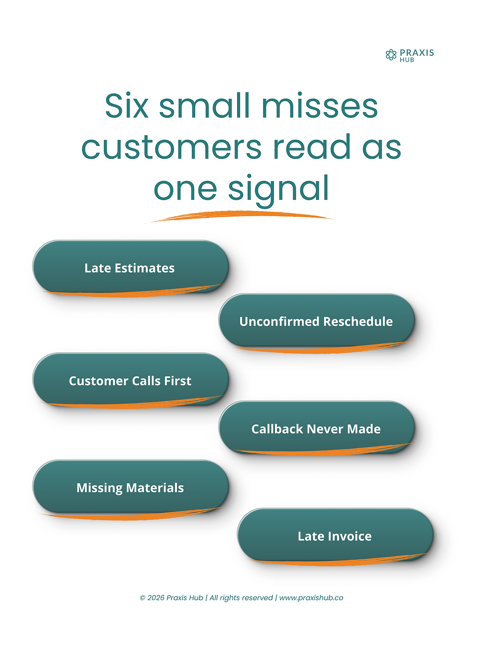 Praxis Hub infographic listing six customer service red flags: late estimates, unconfirmed reschedule, customer calls first, callback never made, missing materials, late invoice.