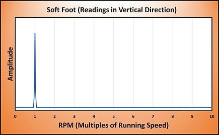 Soft Foot Vibration Response.png