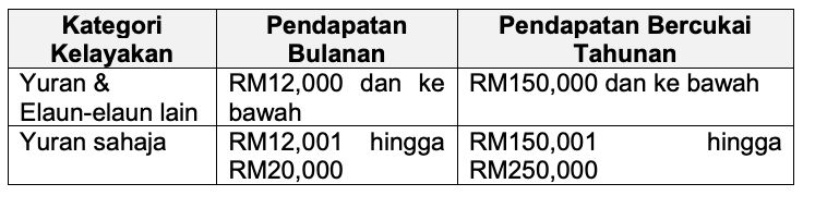 Kategori Kelayakan