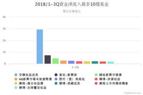 安聯收益成長10月超越聯博-全高收 台灣新國民基金