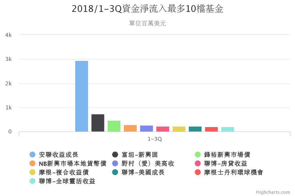 安聯收益成長10月超越聯博 全高收台灣新國民基金