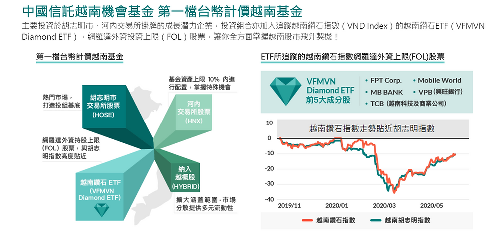 這樣買越南基金投資越南不再愈來愈難