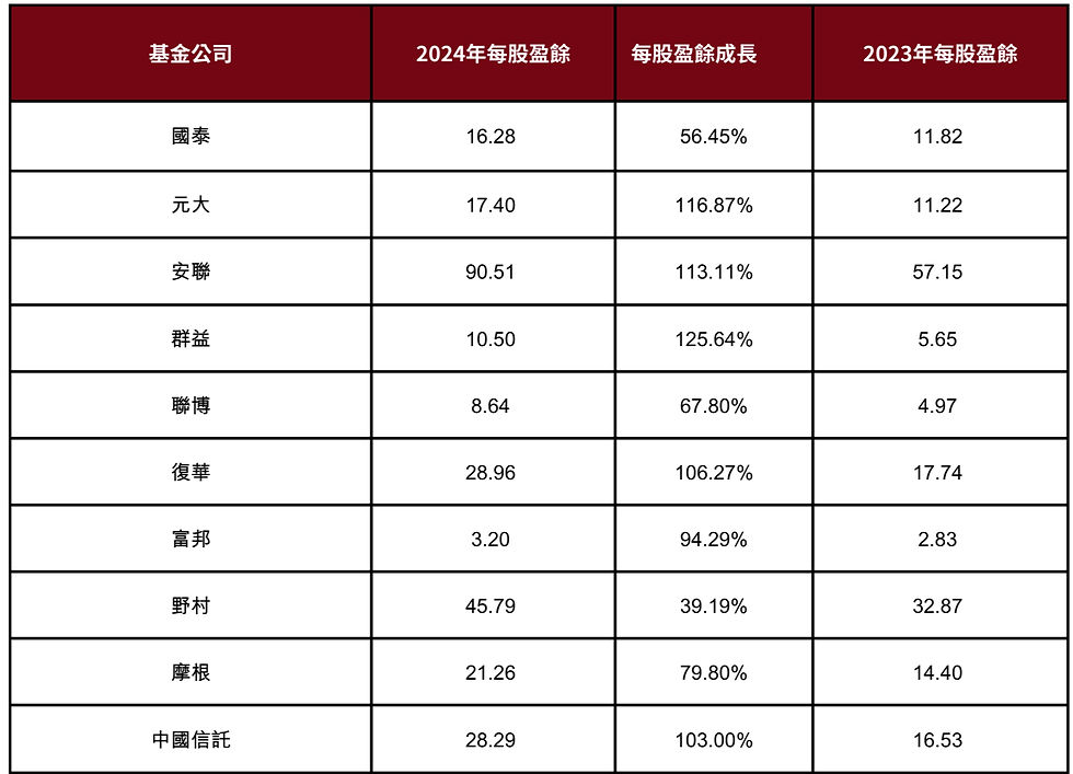 料來源:各家財報匯整,基優網編輯整理
