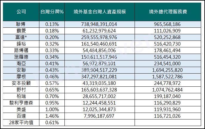 外資投信投顧台灣分支的分潤表較表/基優網