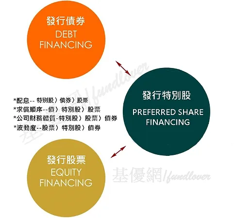 股票和債券都大漲了，還有什麼值得投資？就是它！台灣第 1 檔「特別股」的海外基金