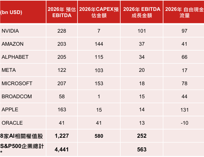 資料來源: Bloomberg, 野村投信2025/11/27 *註:部分企業非公布EBITDA資料不列入計算