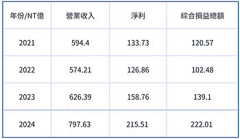台灣基金業者2024年全體營收和淨利-基優網編製