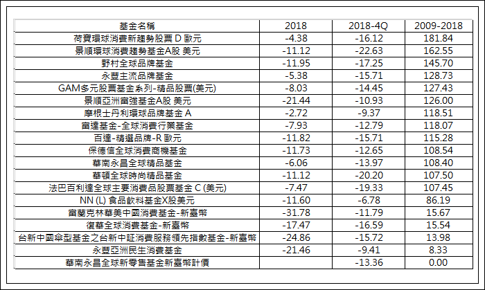 台灣核備消費型股票基金2018年和長期表現/基優網Fundlover.com