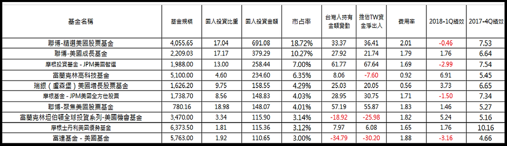 台灣人投資最多十檔美股境外基金/基優網整理