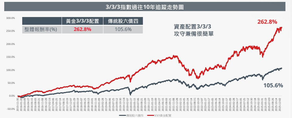 資料來源:彭博,自2016年12月31日為基準rebased=0,截至2025年12月31日。上圖提及傳統股六債四係以60%MSCI世界指數(股票指數)及40%彭博美國環球債指數(債券指數)計算;黃金3/3/3配置係以10%標普500指數+10%MSCI世界指數+10%費城半導體指數、30%台灣加權指數,以及20%彭博美國環球債指數+15%彭博非投資等級債指數計算。