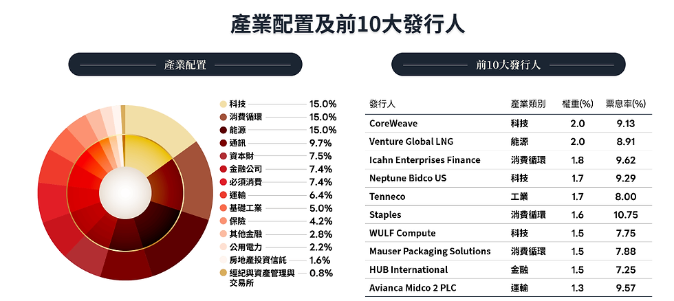 資料來源：Bloomberg、國泰投信整理，2026/03/31。