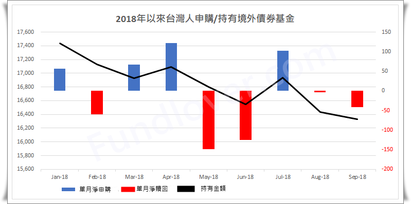 2018年以來台灣人申購/持有境外債券基金/基優網