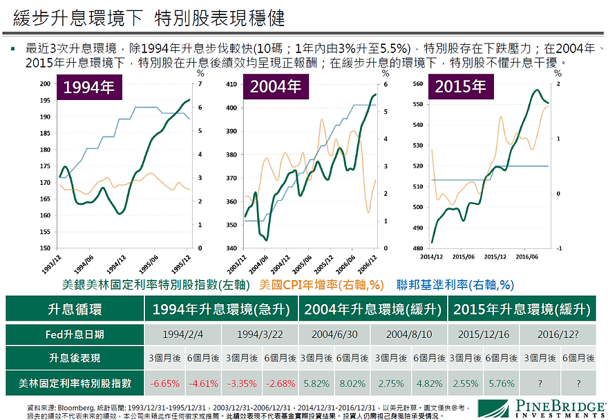 股票和債券都大漲了，還有什麼值得投資？就是它！台灣第 1 檔「特別股」的海外基金