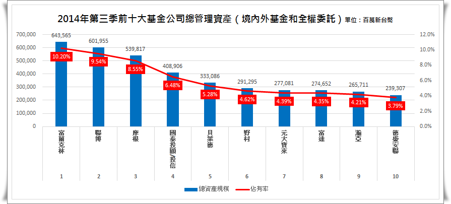 2014第三季總資產規模前十大.png