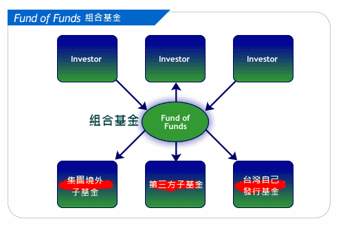 聰明買基金2-金管會盯著 組合基金真的可投資