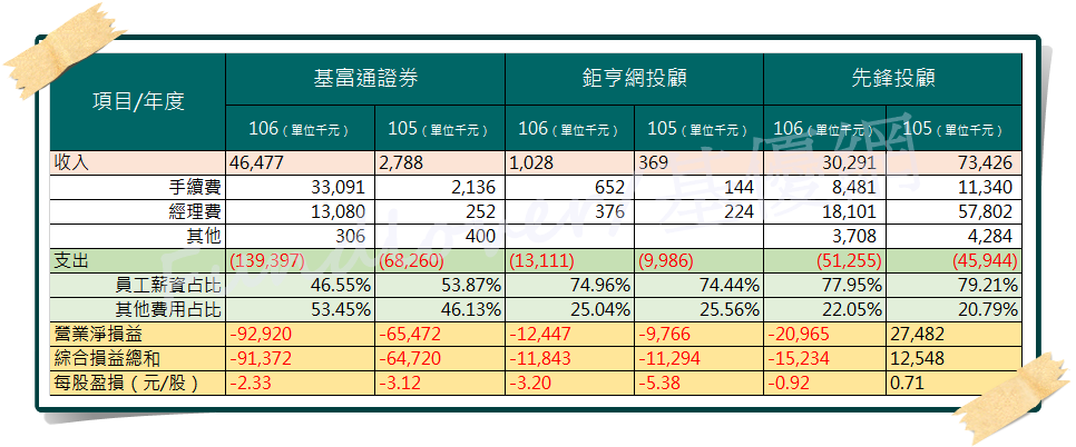 三大基金平台的營運情況/基優網/Fundlover編製
