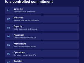 Seven GPU infrastructure planning stages: outcome, workload, capacity, placement, architecture, operations and decision.
