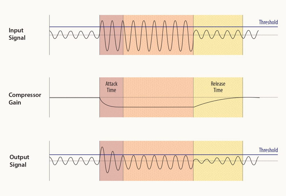 Compressors and Gates