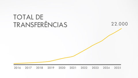 SEMEAR fertilidade - Total de Transferências 2025