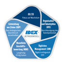 IDEX_Operating_Model_Fnl_DE_German.png