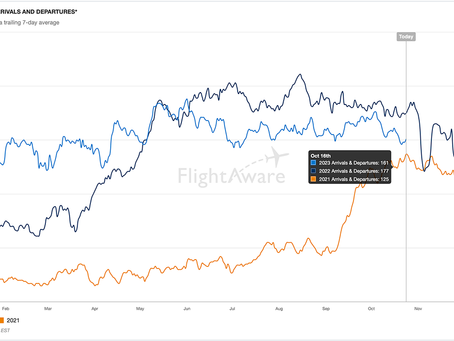 Business at the Island Airport has dramatically fallen