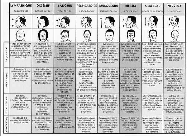 Morphopsychologie Naturopathie