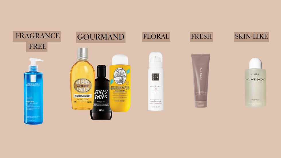 Various shower gels displayed on a beige background, labeled by scent types: fragrance free, gourmand, floral, fresh, skin-like.