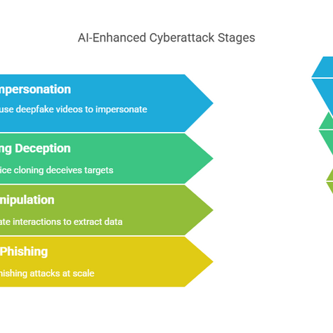 AI-Driven Cyber Threats & Deepfake Attacks: Emerging Risks & Countermeasures